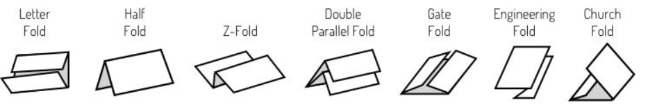Diagrama de los 7 tipos de doblez disponibles en la dobladora Martin Yale 1217A: Carta, Mitad, Z, Doble Paralelo, Puerta, Ingenieril e Iglesia